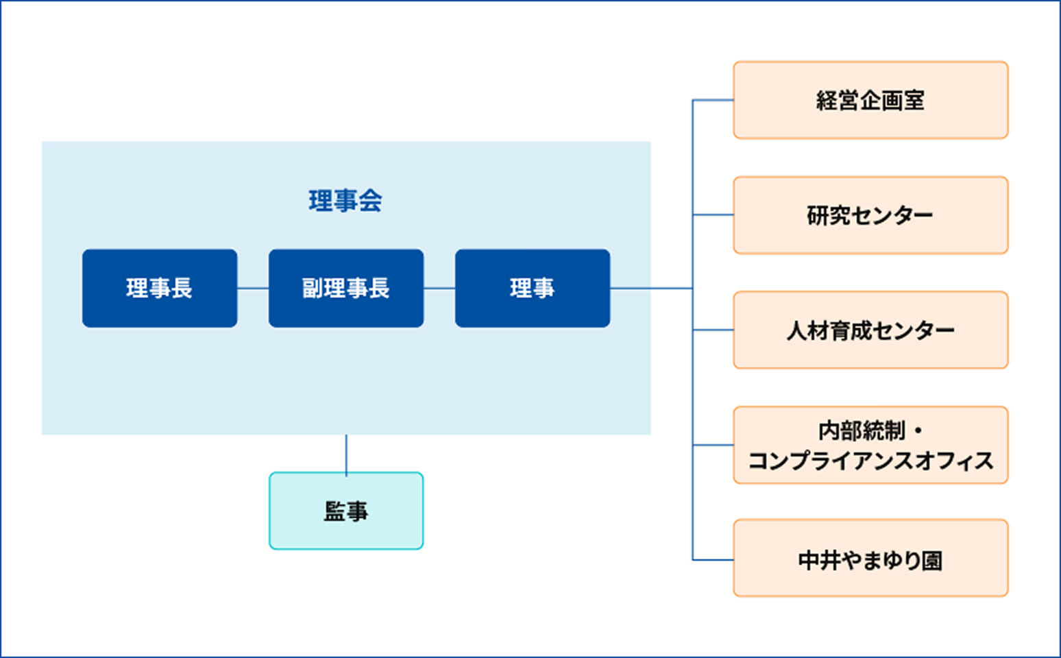 組織図